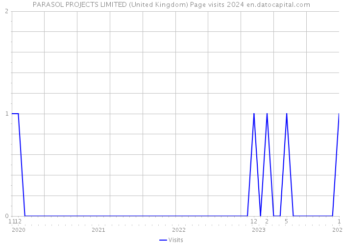 PARASOL PROJECTS LIMITED (United Kingdom) Page visits 2024 