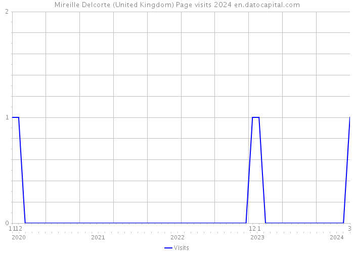 Mireille Delcorte (United Kingdom) Page visits 2024 