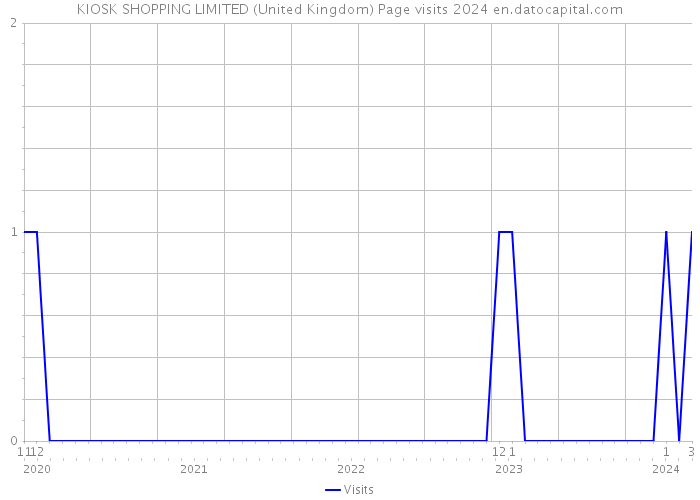 KIOSK SHOPPING LIMITED (United Kingdom) Page visits 2024 