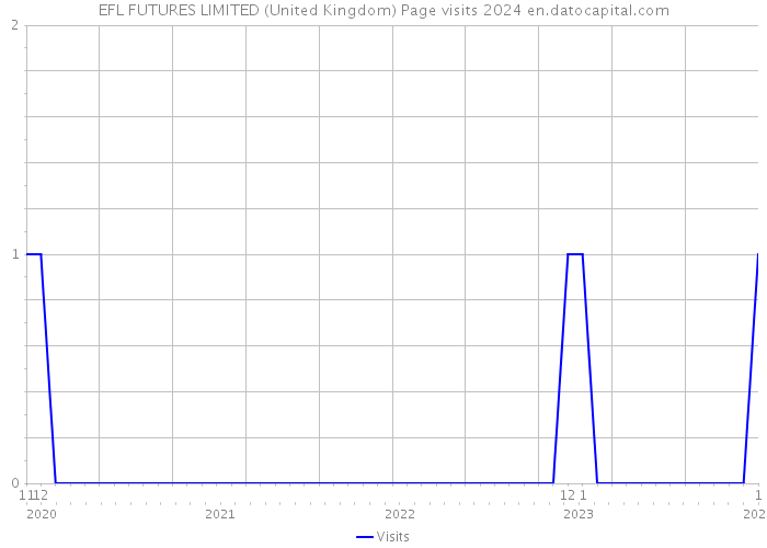 EFL FUTURES LIMITED (United Kingdom) Page visits 2024 