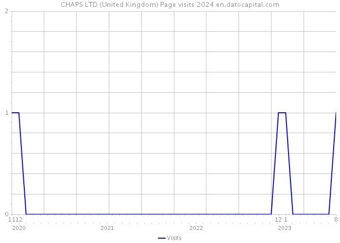 CHAPS LTD (United Kingdom) Page visits 2024 