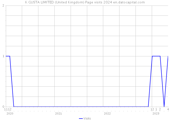 K GUSTA LIMITED (United Kingdom) Page visits 2024 