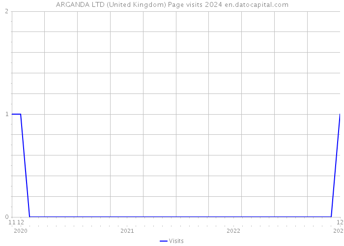 ARGANDA LTD (United Kingdom) Page visits 2024 