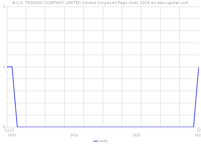 B.C.A. TRADING COMPANY LIMITED (United Kingdom) Page visits 2024 