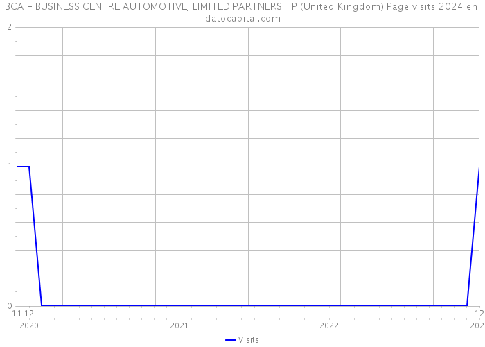 BCA - BUSINESS CENTRE AUTOMOTIVE, LIMITED PARTNERSHIP (United Kingdom) Page visits 2024 