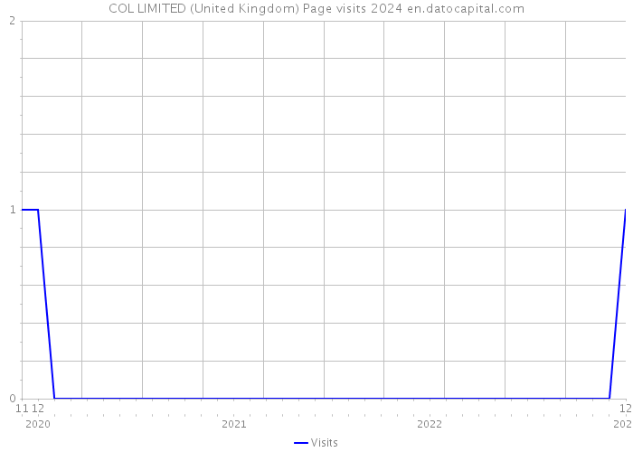 COL LIMITED (United Kingdom) Page visits 2024 