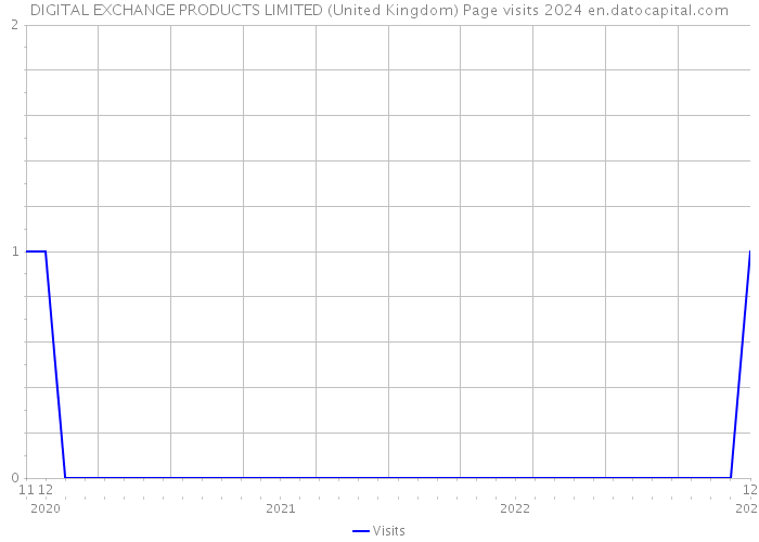 DIGITAL EXCHANGE PRODUCTS LIMITED (United Kingdom) Page visits 2024 