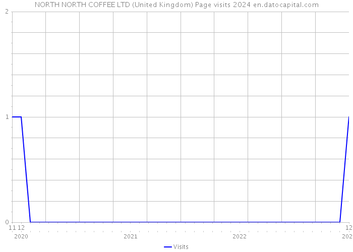 NORTH NORTH COFFEE LTD (United Kingdom) Page visits 2024 