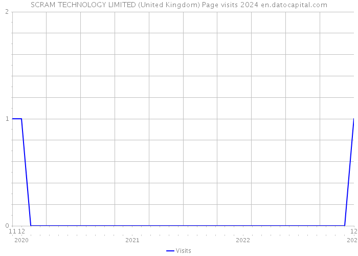 SCRAM TECHNOLOGY LIMITED (United Kingdom) Page visits 2024 