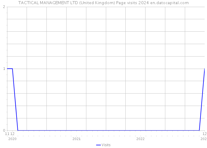 TACTICAL MANAGEMENT LTD (United Kingdom) Page visits 2024 