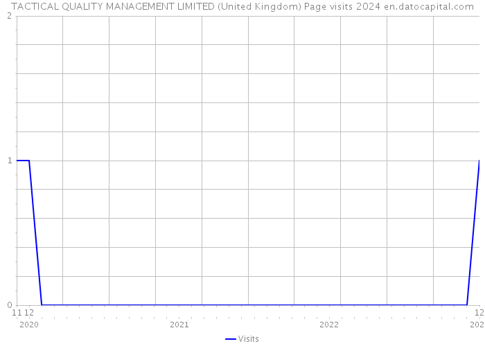 TACTICAL QUALITY MANAGEMENT LIMITED (United Kingdom) Page visits 2024 