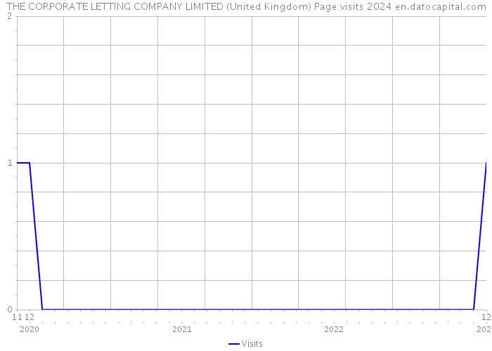 THE CORPORATE LETTING COMPANY LIMITED (United Kingdom) Page visits 2024 