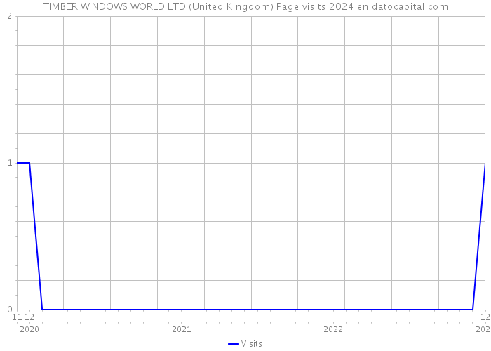 TIMBER WINDOWS WORLD LTD (United Kingdom) Page visits 2024 