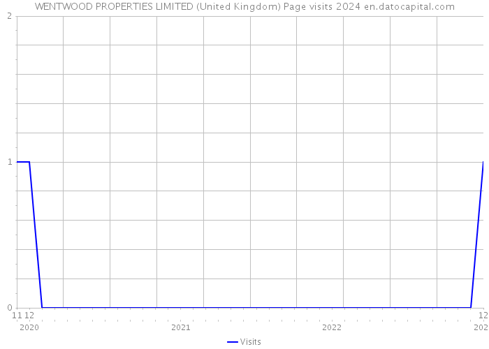 WENTWOOD PROPERTIES LIMITED (United Kingdom) Page visits 2024 