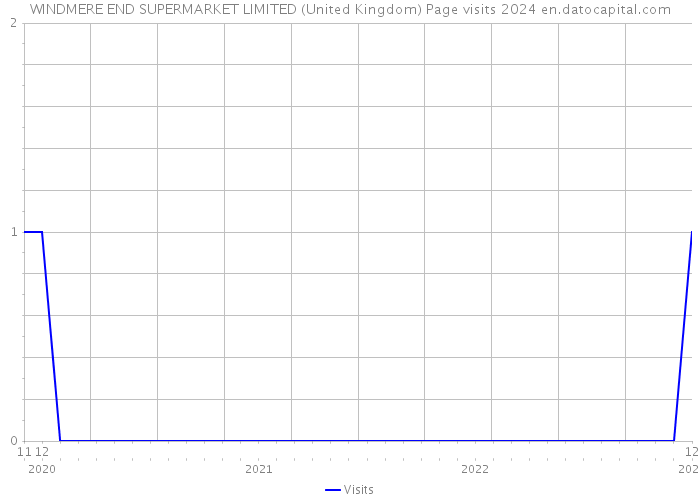 WINDMERE END SUPERMARKET LIMITED (United Kingdom) Page visits 2024 