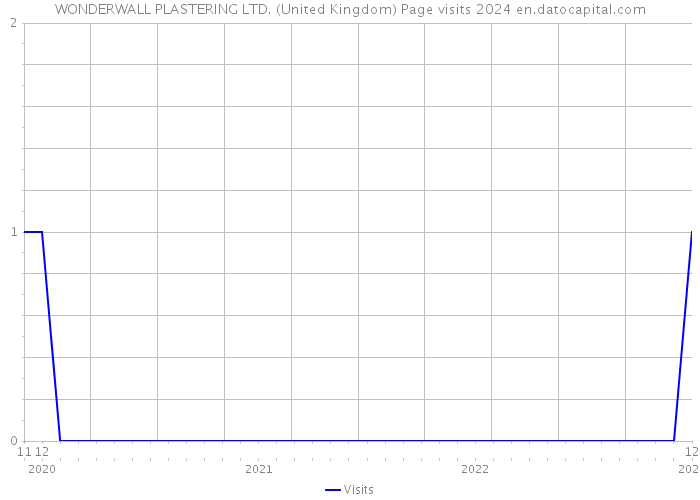 WONDERWALL PLASTERING LTD. (United Kingdom) Page visits 2024 