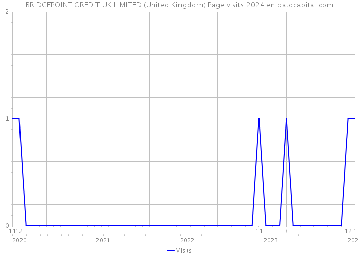 BRIDGEPOINT CREDIT UK LIMITED (United Kingdom) Page visits 2024 