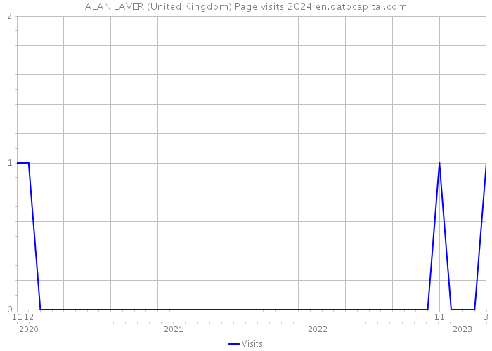 ALAN LAVER (United Kingdom) Page visits 2024 