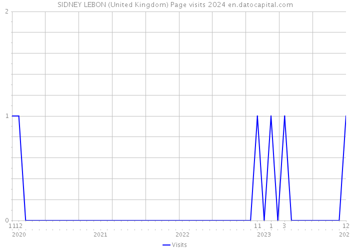 SIDNEY LEBON (United Kingdom) Page visits 2024 