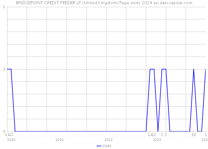 BRIDGEPOINT CREDIT FEEDER LP (United Kingdom) Page visits 2024 