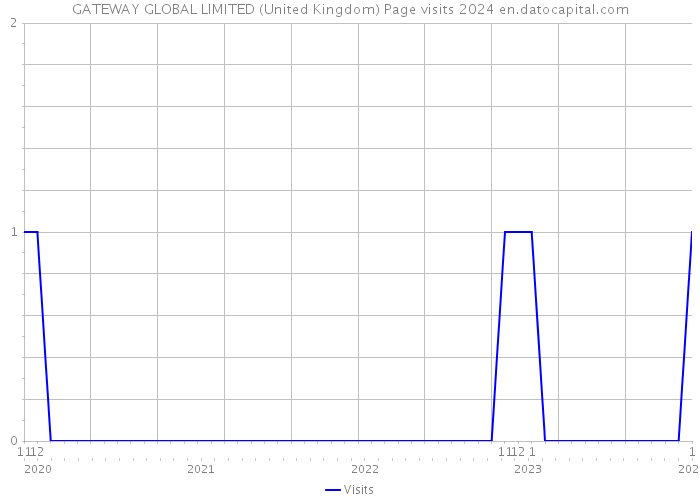 GATEWAY GLOBAL LIMITED (United Kingdom) Page visits 2024 