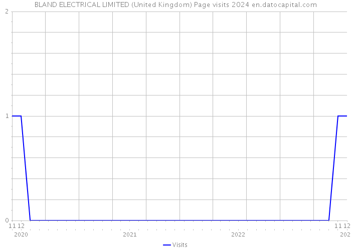 BLAND ELECTRICAL LIMITED (United Kingdom) Page visits 2024 