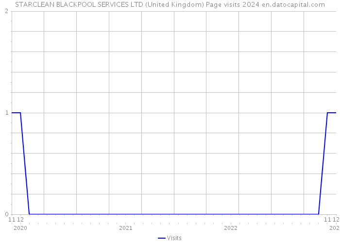 STARCLEAN BLACKPOOL SERVICES LTD (United Kingdom) Page visits 2024 
