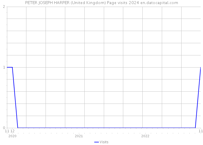 PETER JOSEPH HARPER (United Kingdom) Page visits 2024 