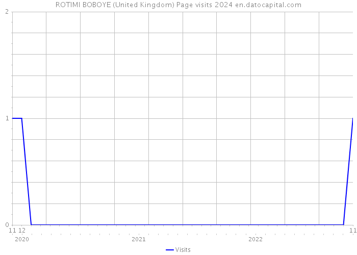 ROTIMI BOBOYE (United Kingdom) Page visits 2024 