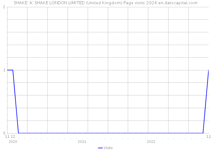 SHAKE 'A' SHAKE LONDON LIMITED (United Kingdom) Page visits 2024 