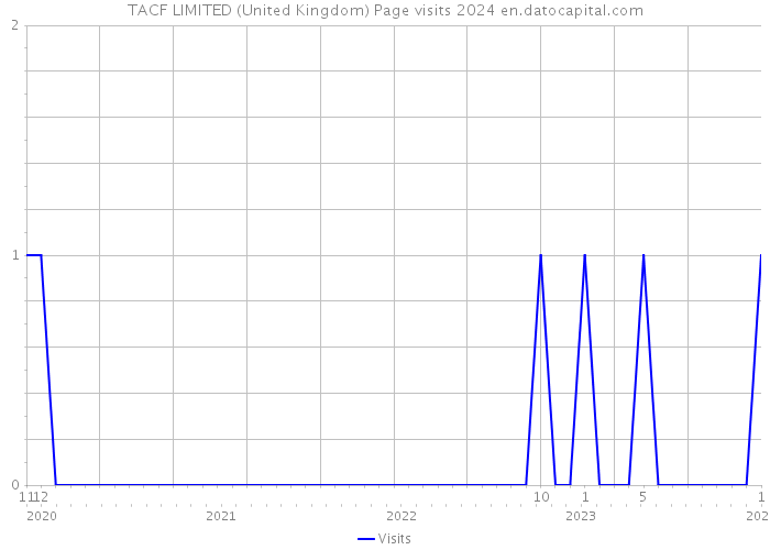 TACF LIMITED (United Kingdom) Page visits 2024 