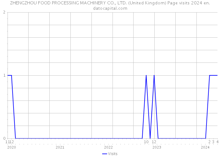 ZHENGZHOU FOOD PROCESSING MACHINERY CO., LTD. (United Kingdom) Page visits 2024 