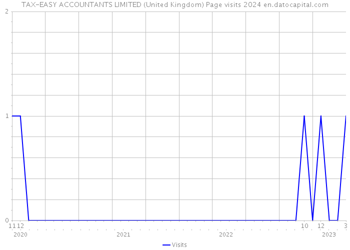 TAX-EASY ACCOUNTANTS LIMITED (United Kingdom) Page visits 2024 