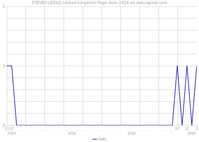 STEVEN LIDDLE (United Kingdom) Page visits 2024 