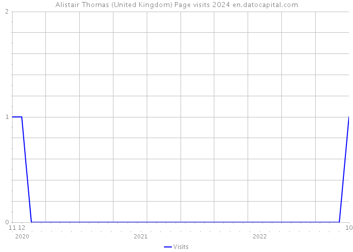 Alistair Thomas (United Kingdom) Page visits 2024 