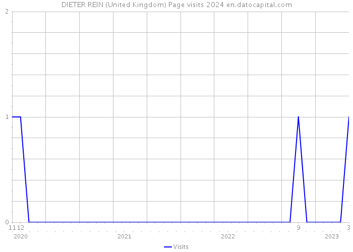 DIETER REIN (United Kingdom) Page visits 2024 