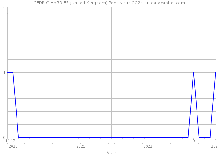 CEDRIC HARRIES (United Kingdom) Page visits 2024 