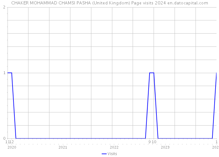 CHAKER MOHAMMAD CHAMSI PASHA (United Kingdom) Page visits 2024 