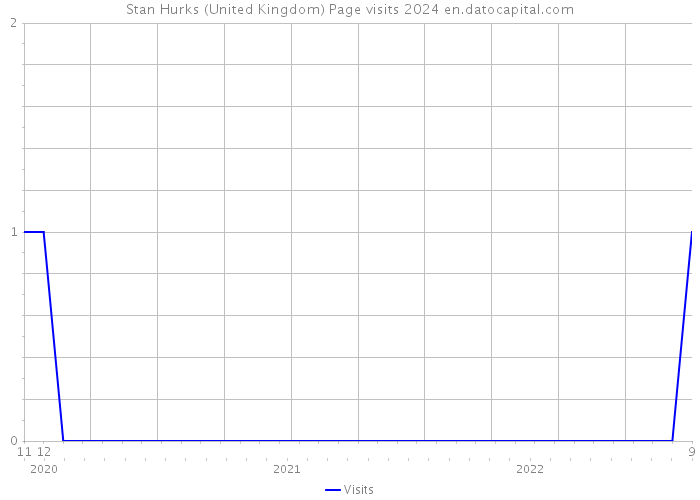 Stan Hurks (United Kingdom) Page visits 2024 