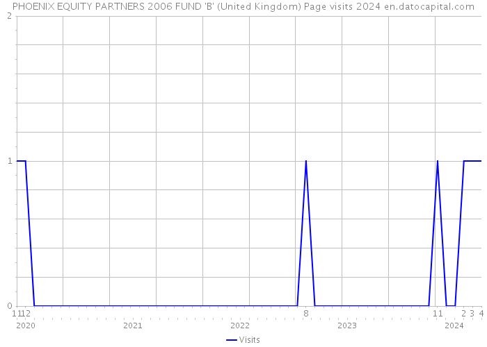 PHOENIX EQUITY PARTNERS 2006 FUND 'B' (United Kingdom) Page visits 2024 