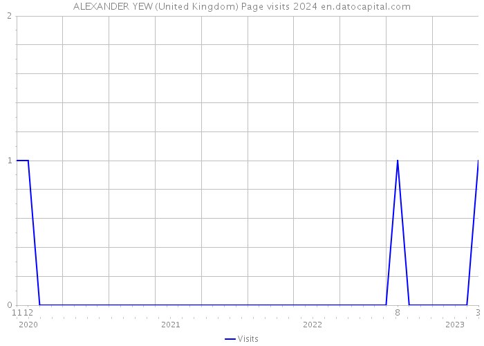 ALEXANDER YEW (United Kingdom) Page visits 2024 