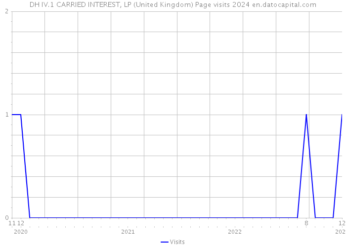 DH IV.1 CARRIED INTEREST, LP (United Kingdom) Page visits 2024 