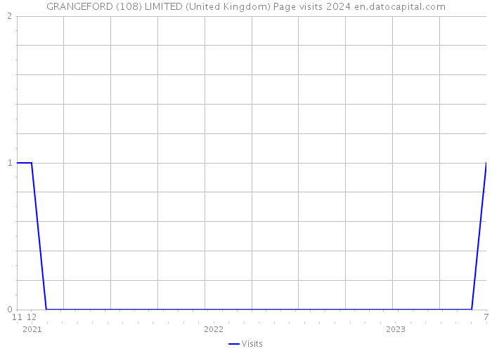 GRANGEFORD (108) LIMITED (United Kingdom) Page visits 2024 