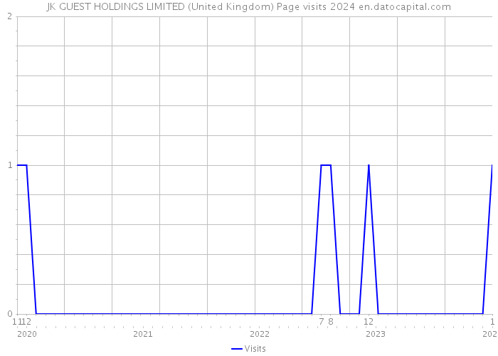 JK GUEST HOLDINGS LIMITED (United Kingdom) Page visits 2024 