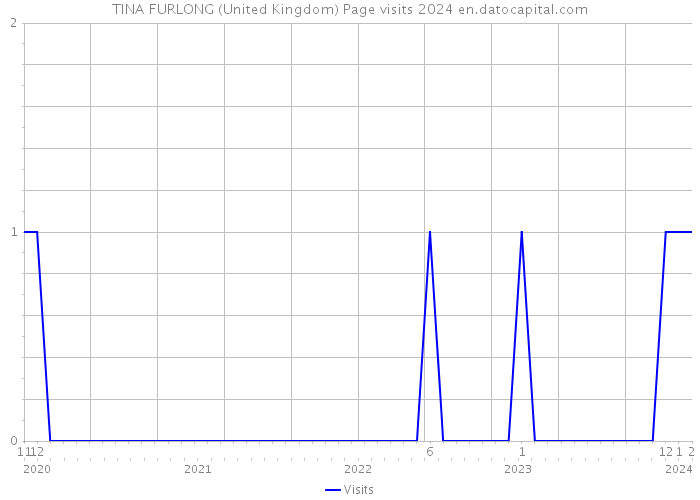 TINA FURLONG (United Kingdom) Page visits 2024 