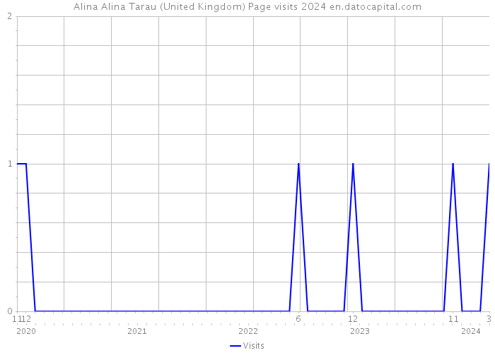 Alina Alina Tarau (United Kingdom) Page visits 2024 