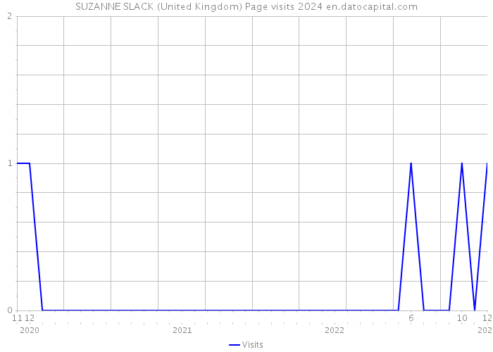 SUZANNE SLACK (United Kingdom) Page visits 2024 