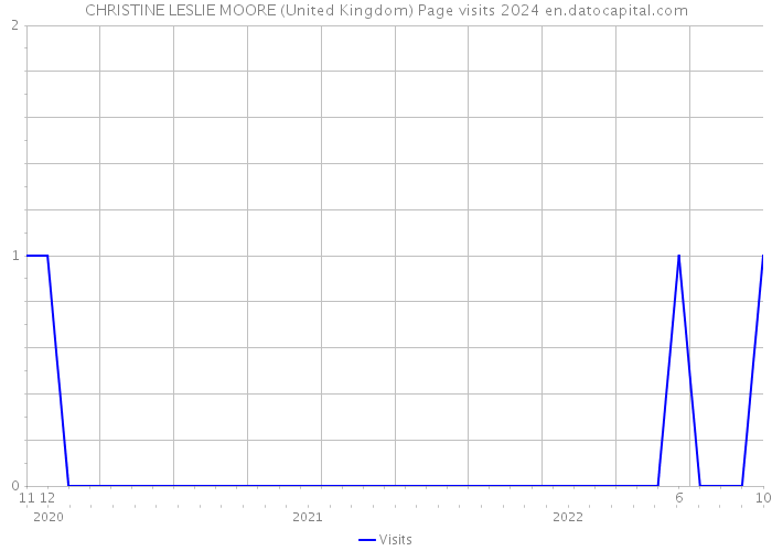 CHRISTINE LESLIE MOORE (United Kingdom) Page visits 2024 