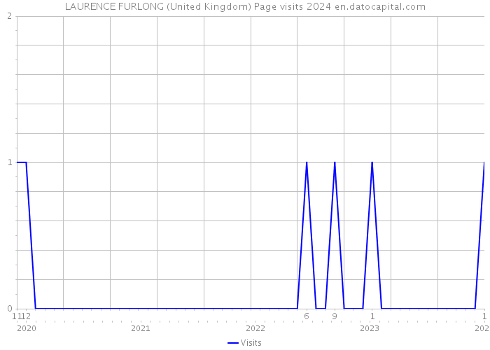 LAURENCE FURLONG (United Kingdom) Page visits 2024 