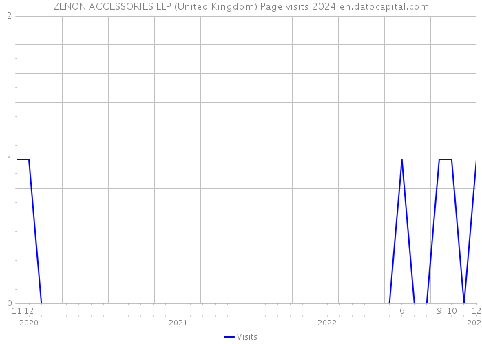 ZENON ACCESSORIES LLP (United Kingdom) Page visits 2024 